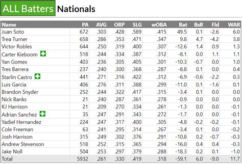 fangraphs leaders